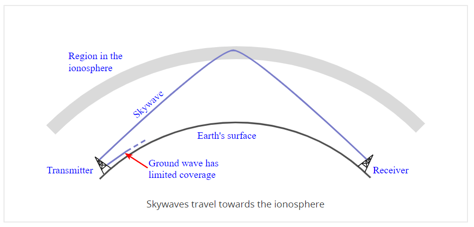 Figure 1. Atmospheric Skipping of Radio Waves